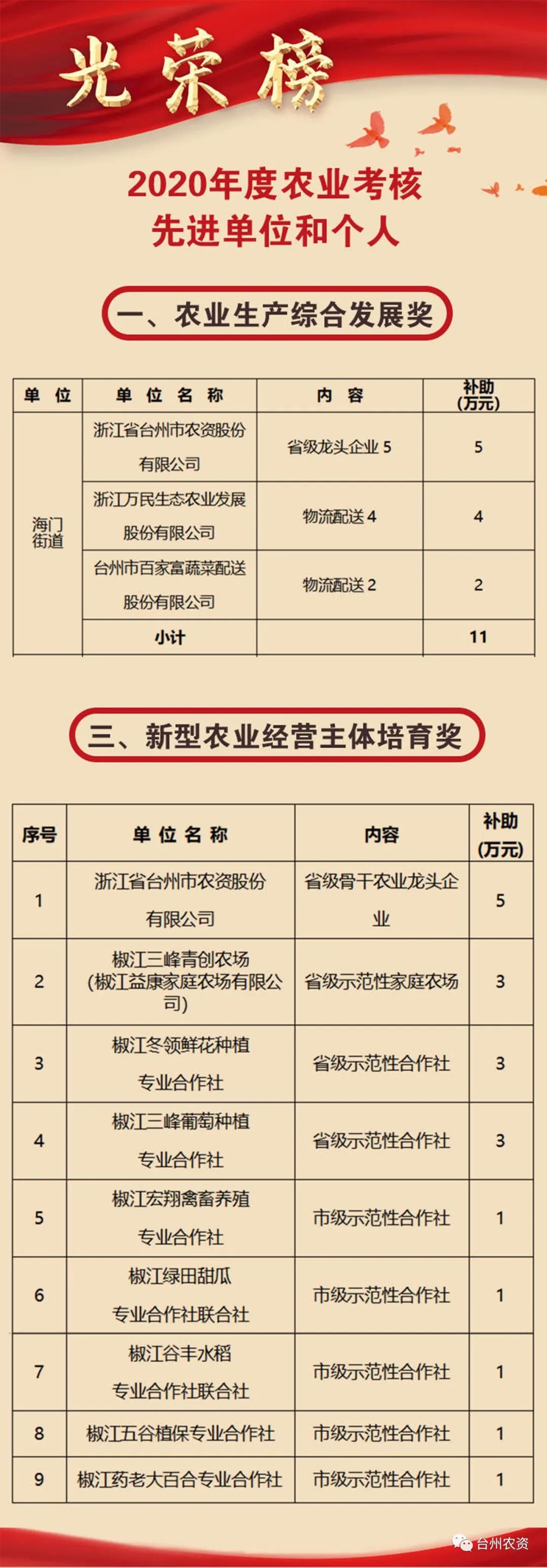 喜報(bào)|臺(tái)州農(nóng)資榮獲椒江區(qū)2020年度優(yōu)秀商貿(mào)企業(yè)、農(nóng)業(yè)生產(chǎn)綜合發(fā)展獎(jiǎng)、新型農(nóng)業(yè)經(jīng)營(yíng)主體培育獎(jiǎng)